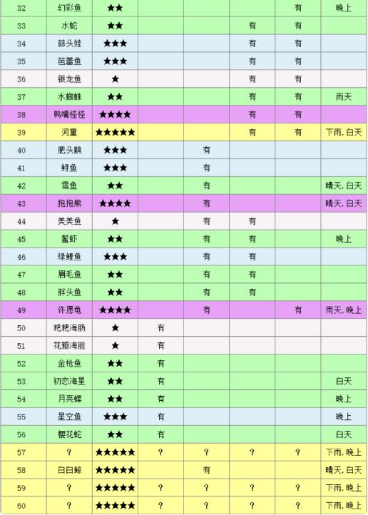 摩尔庄园鱼类图鉴有哪些 摩尔庄园鱼类图鉴大全