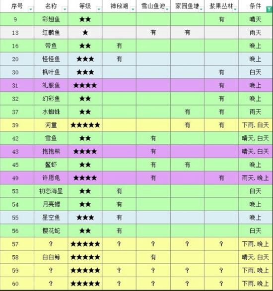 摩尔庄园鱼类图鉴有哪些 摩尔庄园鱼类图鉴大全