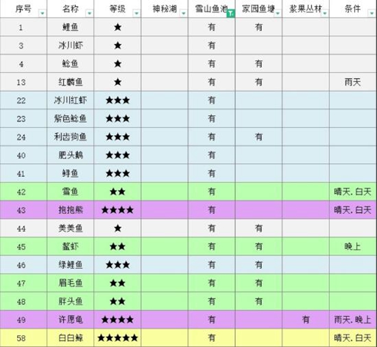 摩尔庄园鱼类图鉴有哪些 摩尔庄园鱼类图鉴大全