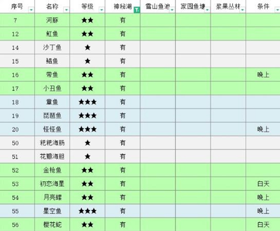 摩尔庄园鱼类图鉴有哪些 摩尔庄园鱼类图鉴大全