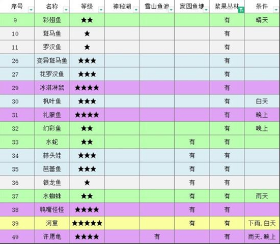 摩尔庄园鱼类图鉴有哪些 摩尔庄园鱼类图鉴大全