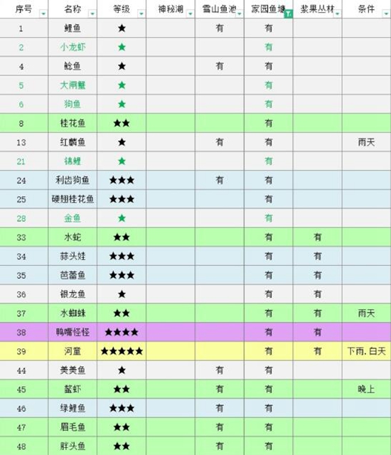 摩尔庄园鱼类图鉴有哪些 摩尔庄园鱼类图鉴大全